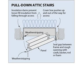 The Energy Guardian Trussed Pull-down Attic Ladder Cover Attic